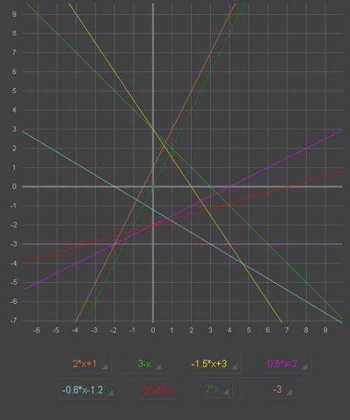 График линейной функции: 1)у=2х+1; 2)у=3-х; 3)у= минус три вторых х + 3; 4)у=0,5х-2; 5)у=-0,6х-1,2;