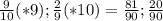 \frac{9}{10} (*9) ; \frac{2}{9} (*10)= \frac{81}{90} ; \frac{20}{90}