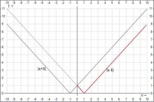 |x-1|< |x+1| подробно,а я вам