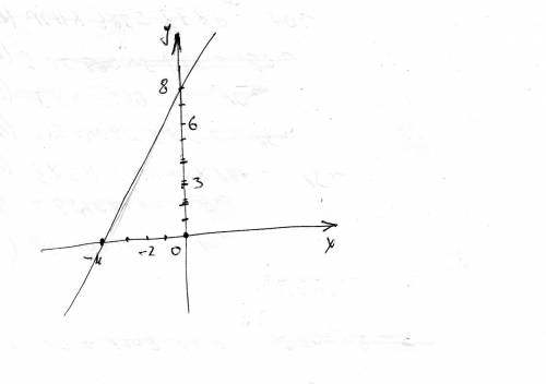 1)y=3x+7 указать точку,не принадлежащую графику (0,,,,4) 2)y=kx найти k.если точка а(2,-3) лежит на