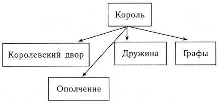 Составить схему франским королевством при хлодвиге