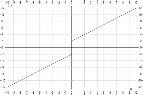 Y=((2(sin|x|))/sinx)+x все свойства функции и построить график