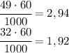 \cfrac{49\cdot 60}{1000}=2,94\\\cfrac{32\cdot 60}{1000}=1,92