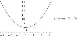 Найдите вершину параболы g(x)=3/5x^2 +8