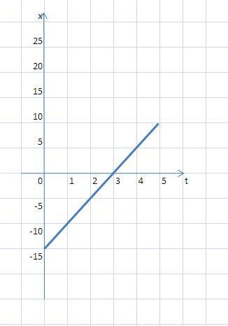 Уравнение движения имеет вид x=-15+5t опишите это движение и постройте график