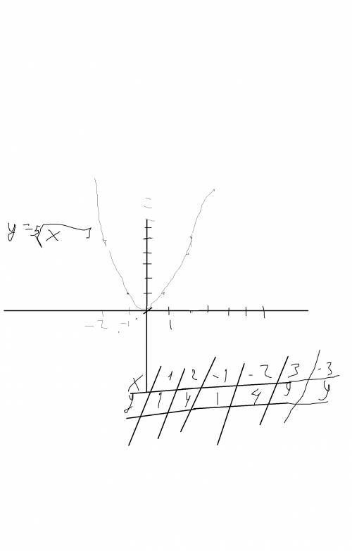Постройте ргафик функции игрик равно корень пятой степени из икс