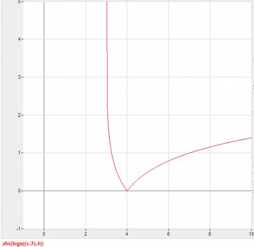 Построить график функции y= модуль открывается log четырех (х-3) модуль закрывается