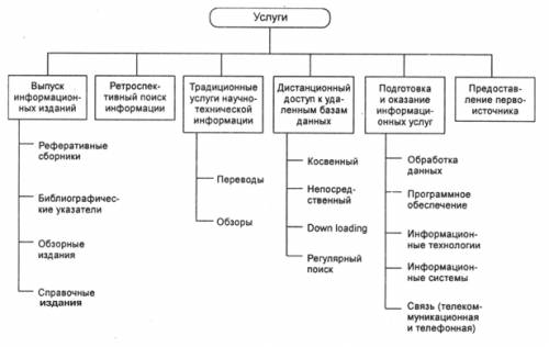 Составтьте классификацию информационных услуг предоставляемых школой.