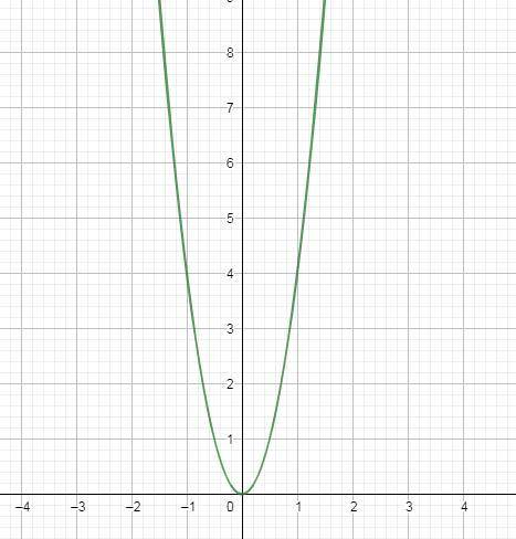 Исследовать функцию и построить график у= 4х^2​