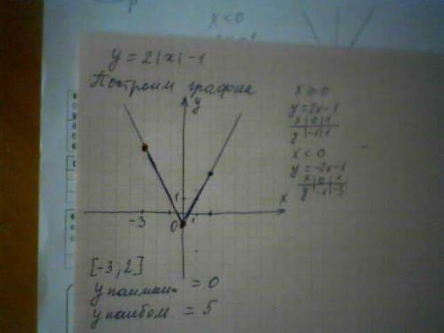 Найдите наименьшее и наибольшее значение функции: y=2lxl - 1 , х пренадлежит (-3; 2) l l - это модул