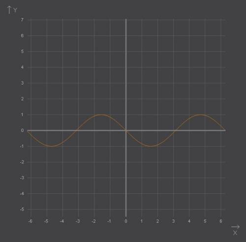 Изобразите график функции y=cos(п/2+x)