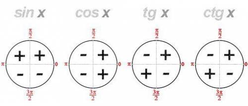 Найти значения sin(a), cos(a), tg(a), ctg (a) , если: ctg(a)=1/7, 0< (a)