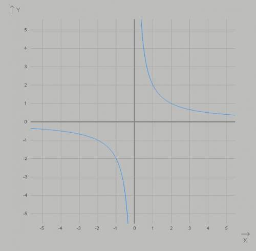 Построите график функции y=2/х найдите точку пересечения этого графика c y=2x