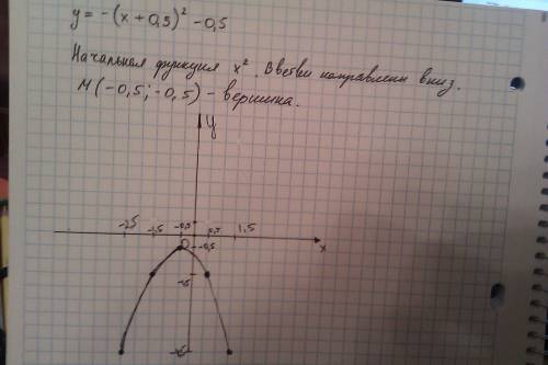 Функция(квадратичная) у= -(x+0.5)кв. - 0.5