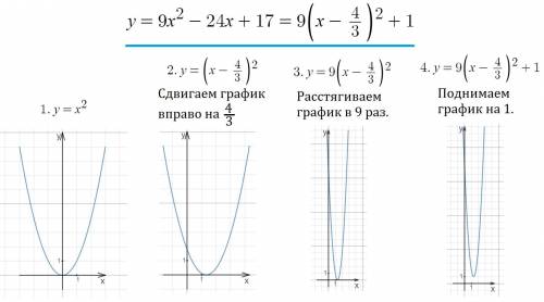 (( нужно. используя простейшие преобразования.постройте графики функции: 1)у= х^2-4х 2)у=9х^2-24х+17