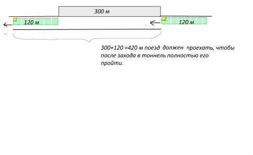 За сколько времени поезд пройдет полностью тоннель длиной 300м,если длина поезда 120м, а скорость-72