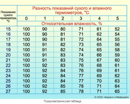 Обмотайте шарик комнатного термометра мокрой салфеткой. что вы наблюдаете? почему это происходит? по