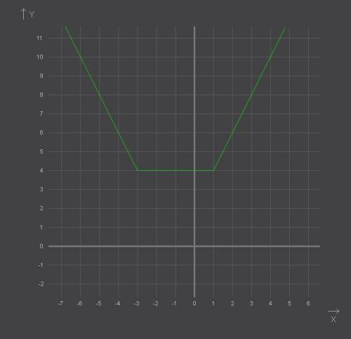 График функции: у= |x+3| + |1-x| объясните по-этапно!