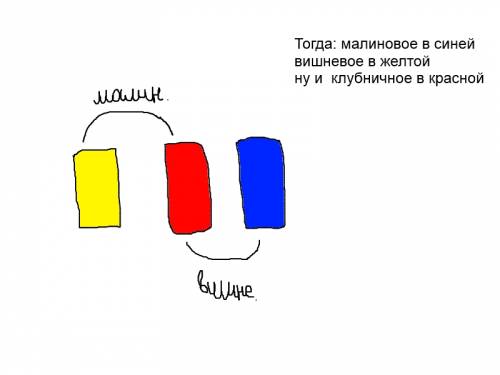 Втрех банках с желтой, красной и синей наклейками лежит вишневое, клубничное и малиновое варенье. ка