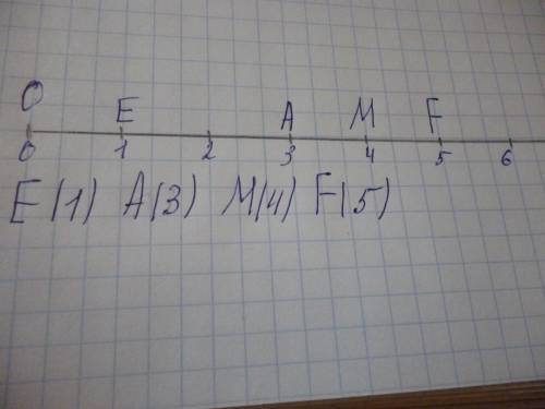 Изобразите координатный луч с единичным отрезком,равным 3 клеткам тетради, и отметьте на нём точки: