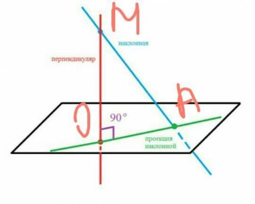 Из точки м, взятой вне плоскости альфа, проведены к ней перпендикулярн мо и наклонная ма. вычислите