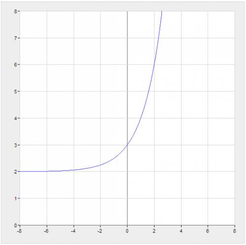 Построить график функции y = 5+2^x-3