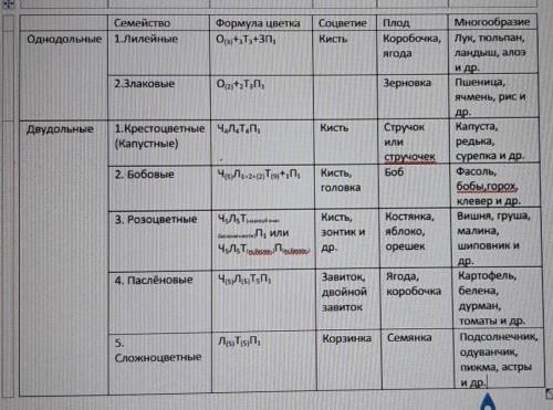 Сделайте таблицу по биологи, про однодольные и двудольные растения