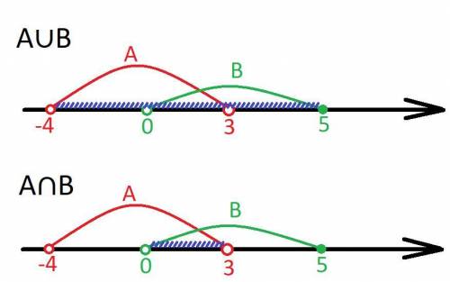 Даны множества a=(-4; 3) , b=(0; 5] найдите а∪в, а∩в )