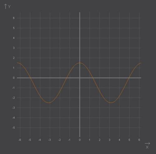 Построить графики функций: 1) 2cos x - 0.5 2) - sin x +3