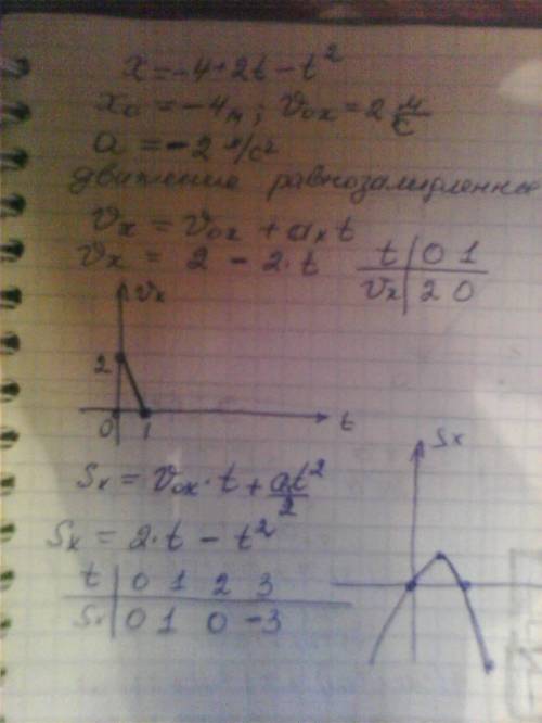 Прямолинейное движение описывается формулой x = -4 + 2t - t^2 (все величины выражены в си) . опишите