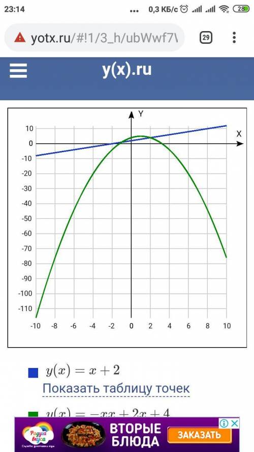 y = x + 2 \\ y = - x {}^{2} + 2x + 4