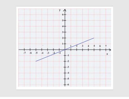 Постройтие график прямой пропоциональности y=2/5x