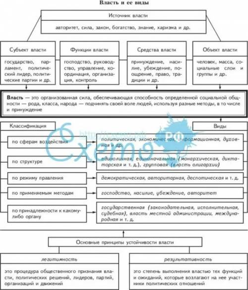 Заполните сравнительную таблицу видов власти