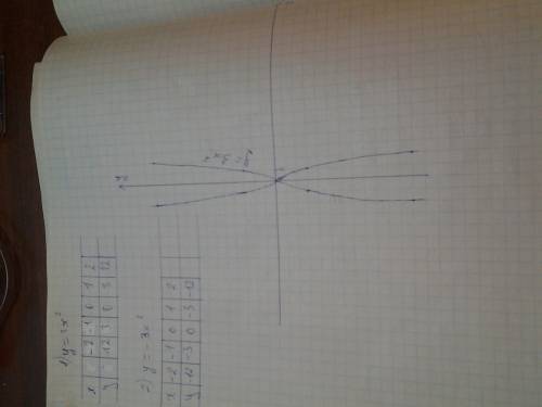 На одной координатной плоскости постройте график функций: y=3x в квадрате и y=-3x в )