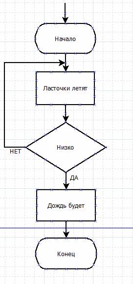 Синформатикой! надо бы составить блок-схему: если ласточки низко летают, то будет дождь. , ! добро