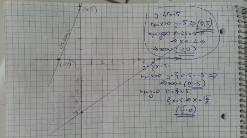 Построить график функции и найти точки пересечения его с осями координат - 1) y=2,5+5 2) 2/3x-5 ! то