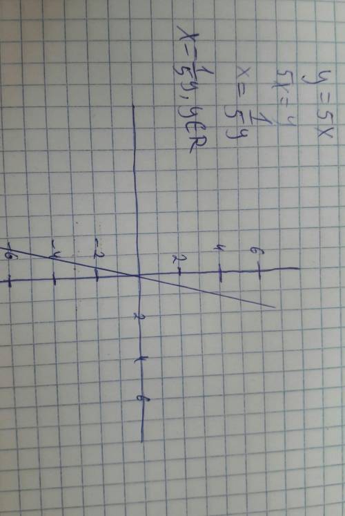 Постройте график прямой пропорциональной y=5x