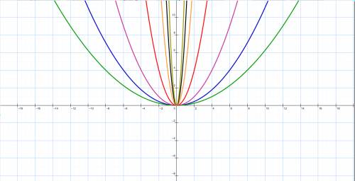 Как сделать шаблоны графиков функции: у=х в квадрате, у=одна четвёртая х в квадрате,у=одна третья х