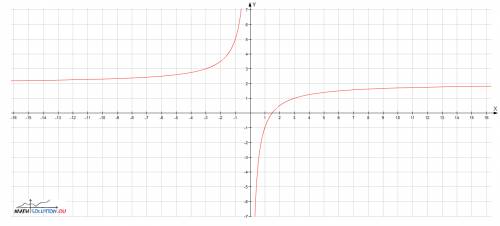 График функции у=-3/х+2 сфоткайте и пришлите )