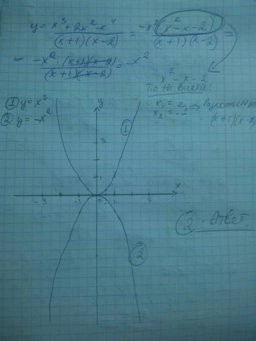 Построить график у=х^3+2x^2-x^4/(x+1)(x-2)