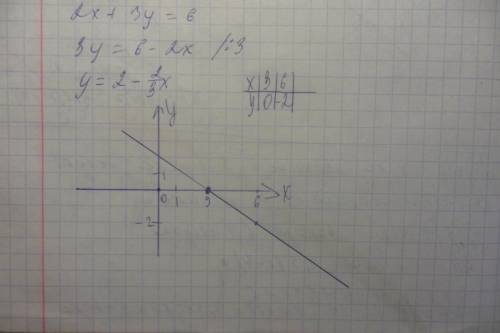 Постройте график уравнения : 2х+3у=6