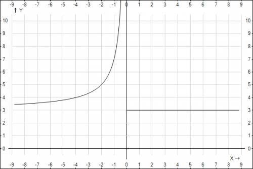 Построить график функции заданной формулой y=2/|x|-2/x+3?