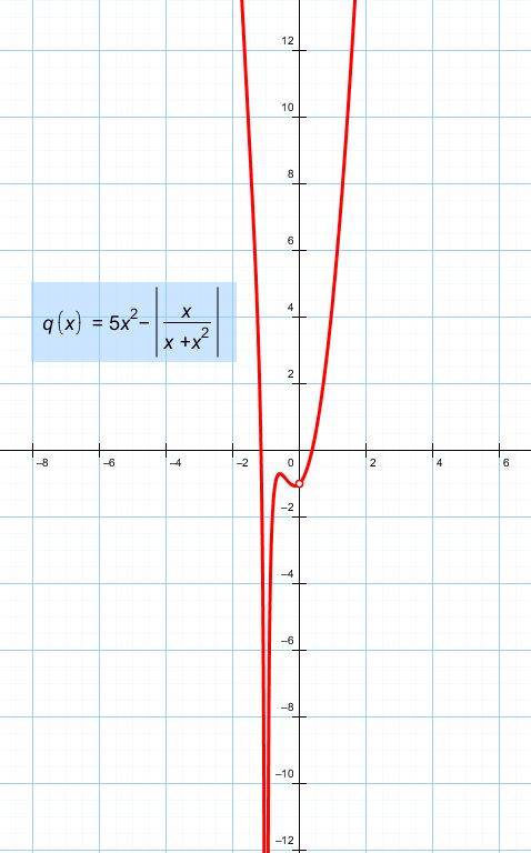 У=5х(квадрате)-модуль х : х+х(квадрате) построить график функции