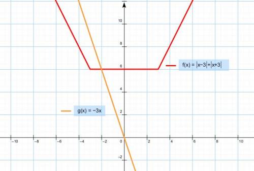 Постройте график функции y = |x - 3| - |x + 3| и найдите все значения k , прикоторых прямая y = kx и