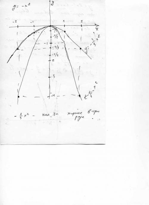 Водной системе координат построить графики функций: y=-x^2 и y=-1/3x^2