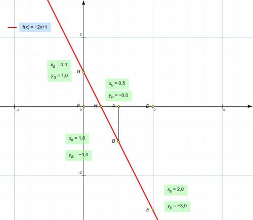 Постройте график линейной функции у=-2х+1,с графика найдите: а)наименьшее и наибольшее значение функ