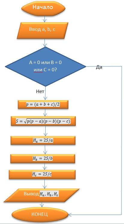 Составьте блок-схему и программу на языке pascal для вычисления длин высот треугольника, у которого