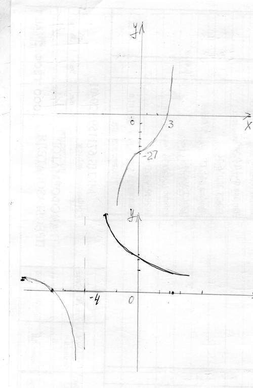 Исследуйте функции и постройте их графики: 1)y=x^3-27 2)y=5/(4+x)+2