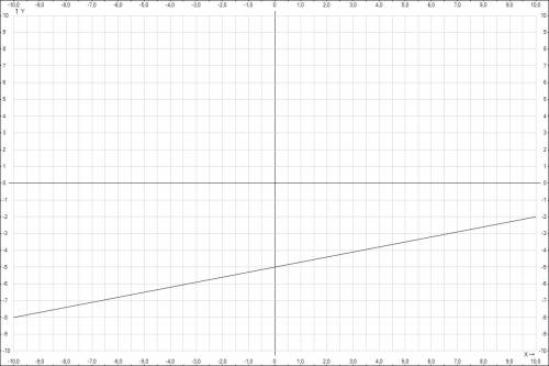 Решить линейную функцию! чему равен x и y , по заданной формуле y=0.3x-5, заранее .