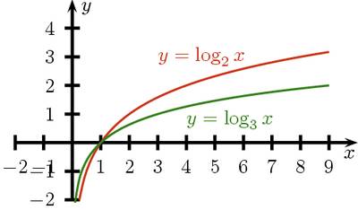 Нарисуте графики в одной системе координат. первый: y=log3 x второй: y=3^x !